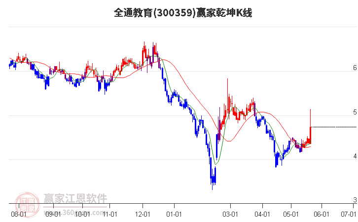 300359全通教育贏家乾坤K線工具