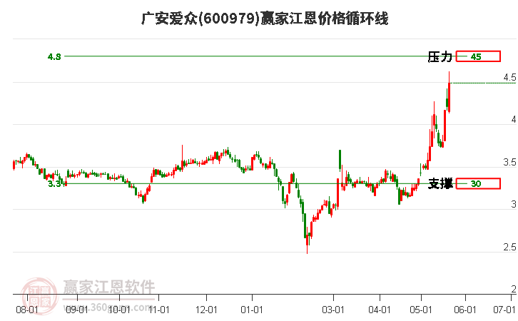 600979廣安愛眾江恩價格循環(huán)線工具