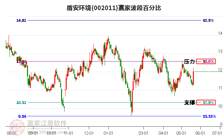 002011盾安環(huán)境波段百分比工具
