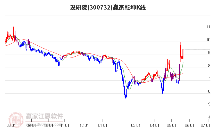 300732設(shè)研院贏家乾坤K線工具