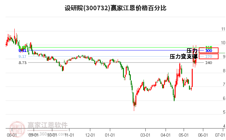 300732設(shè)研院江恩價格百分比工具