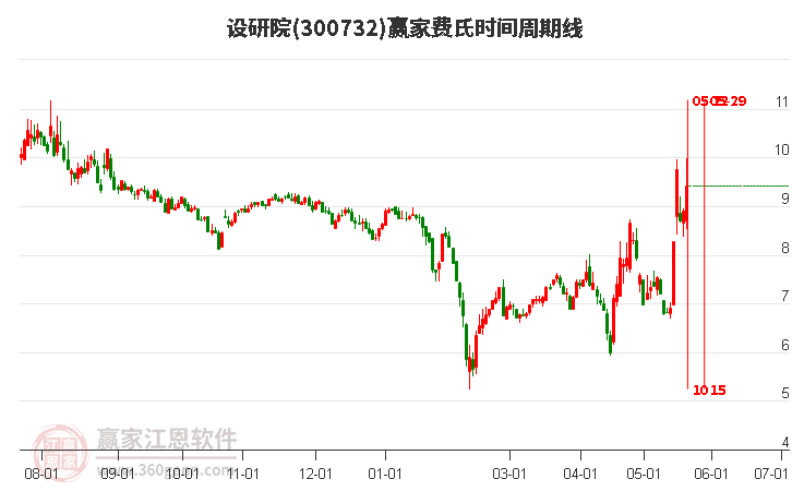 300732設(shè)研院費(fèi)氏時間周期線工具