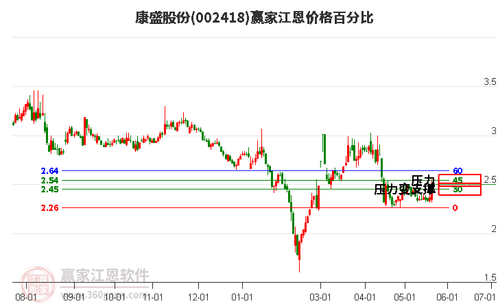 002418康盛股份江恩價格百分比工具