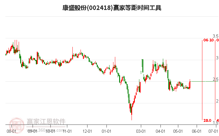 002418康盛股份等距時間周期線工具