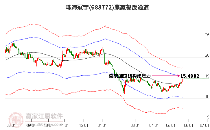 688772珠海冠宇贏家極反通道工具