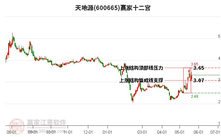 600665天地源赢家十二宫工具