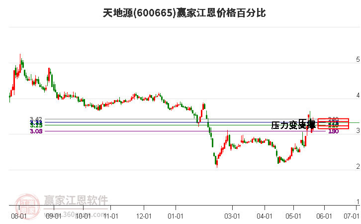 600665天地源江恩价格百分比工具