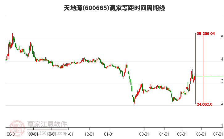 600665天地源等距时间周期线工具