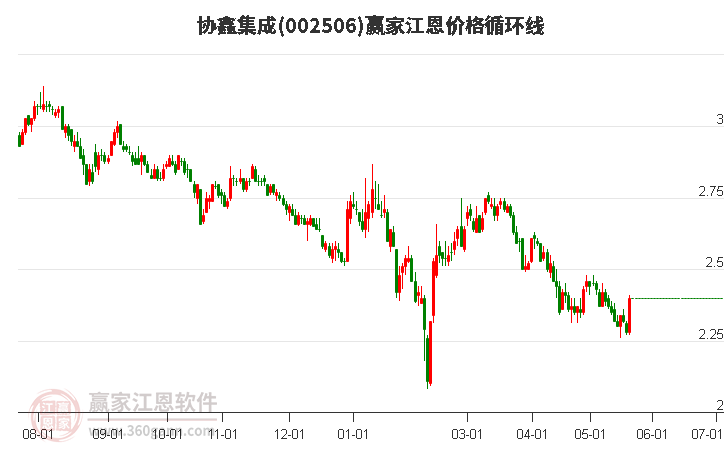 002506協鑫集成江恩價格循環線工具