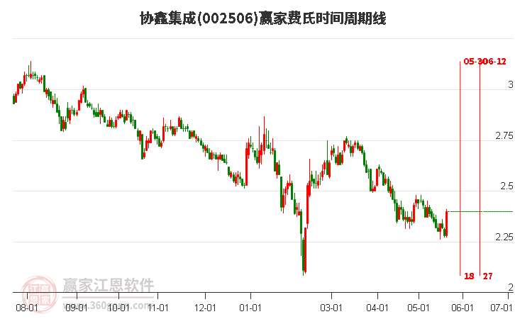 002506協鑫集成費氏時間周期線工具