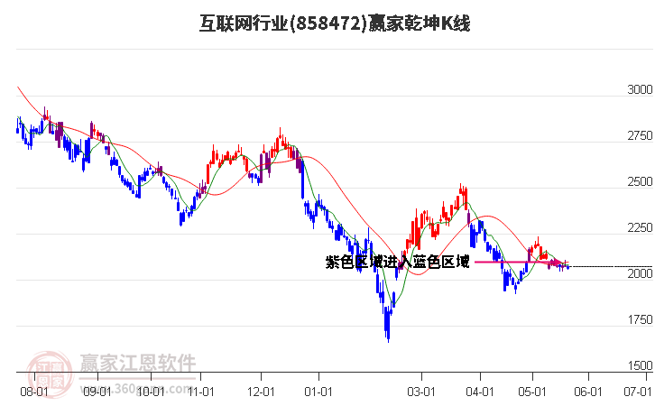 858472互联网赢家乾坤K线工具