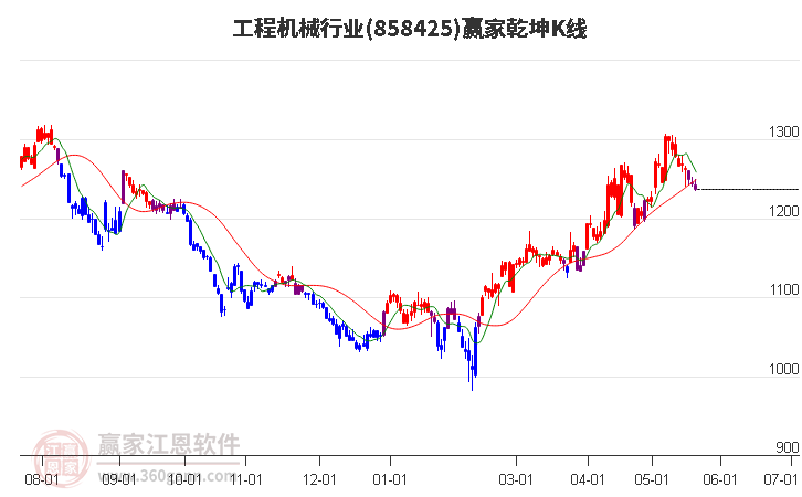 858425工程机械赢家乾坤K线工具