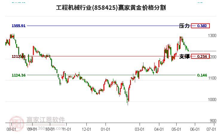 工程机械行业黄金价格分割工具