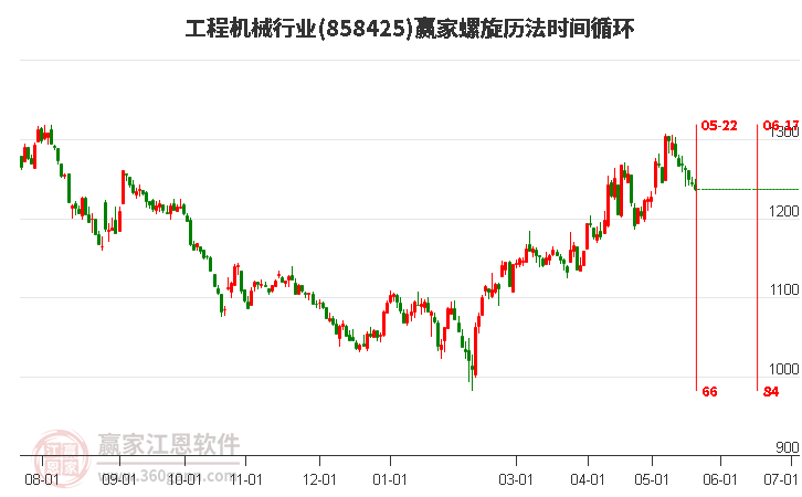 工程机械行业螺旋历法时间循环工具