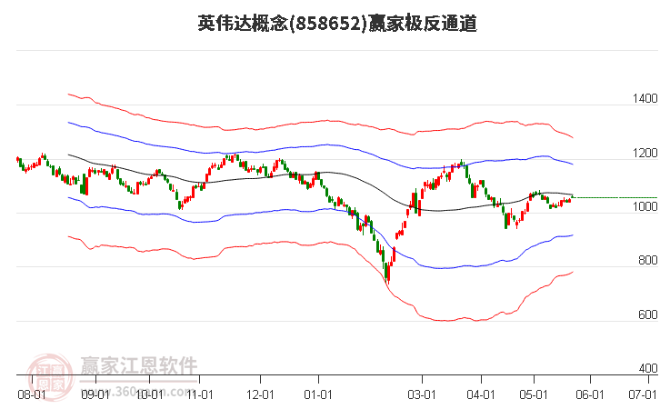 858652英偉達贏家極反通道工具