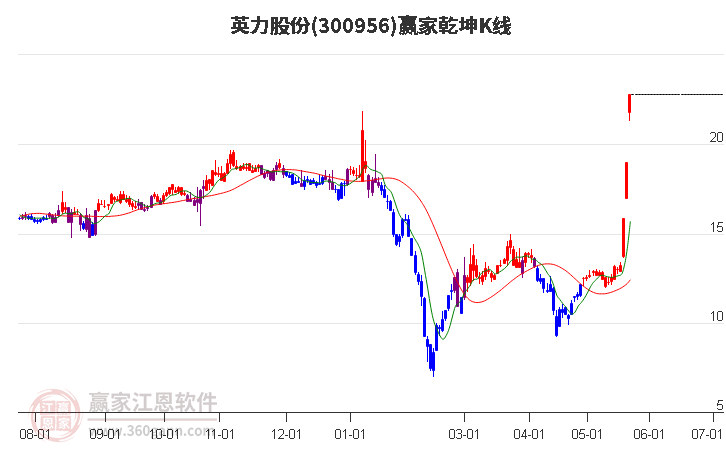 300956英力股份赢家乾坤K线工具