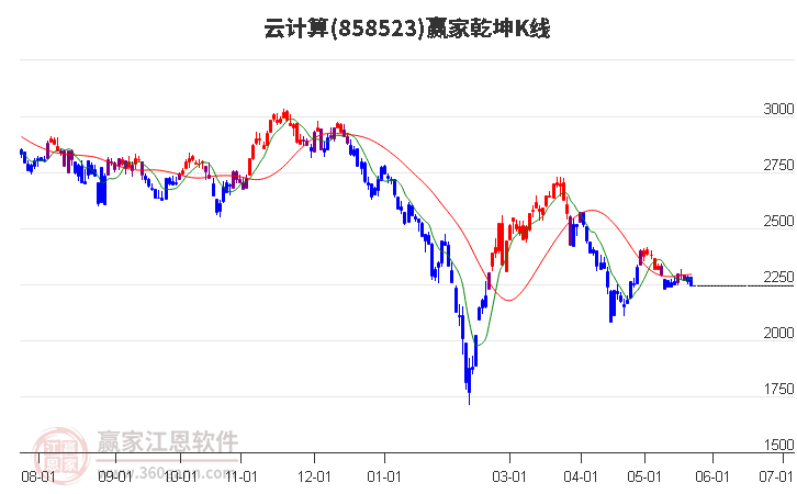 858523云计算赢家乾坤K线工具
