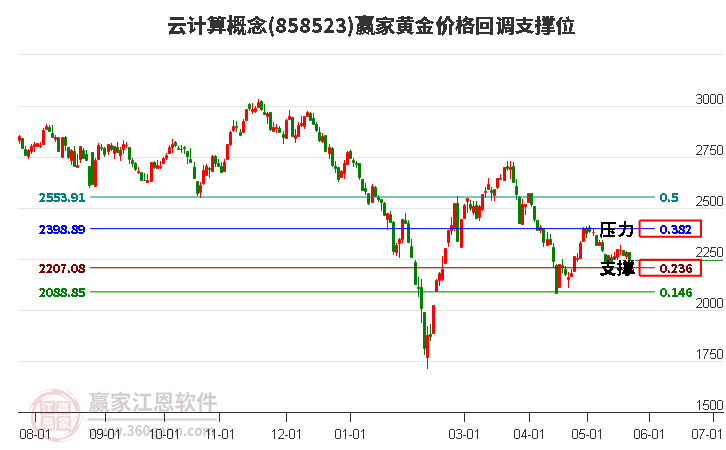 云计算概念黄金价格回调支撑位工具