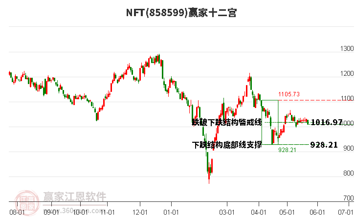 858599NFT赢家十二宫工具