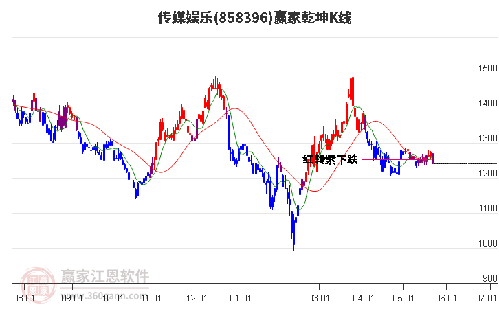 858396傳媒娛樂贏家乾坤K線工具