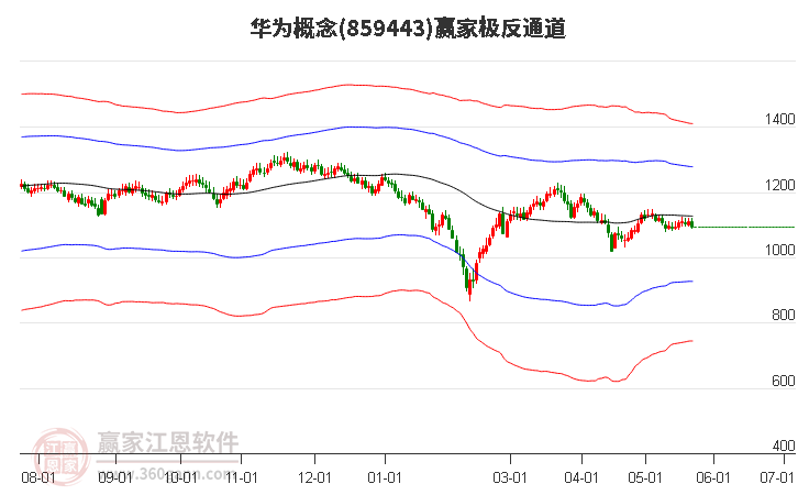 859443华为赢家极反通道工具