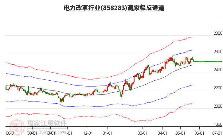 858283電力改革贏家極反通道工具