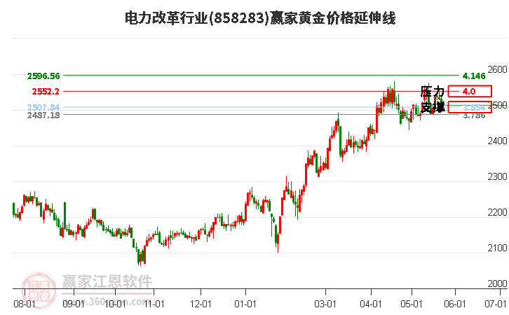 電力改革行業黃金價格延伸線工具