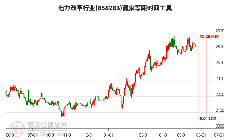 電力改革行業等距時間周期線工具