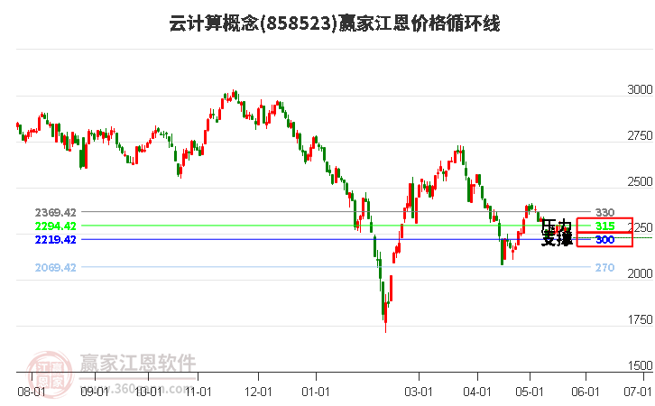 云计算概念江恩价格循环线工具