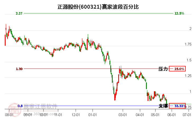 600321正源股份波段百分比工具 600321正源股份波段百分比工具