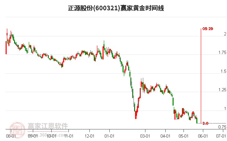 600321正源股份黃金時(shí)間周期線工具 600321正源股份黃金時(shí)間周期線工具