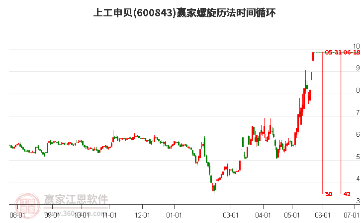 600843上工申貝螺旋歷法時間循環(huán)工具