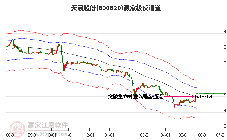 600620天宸股份赢家极反通道工具