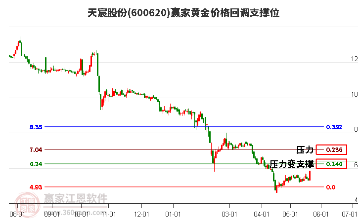 600620天宸股份黄金价格回调支撑位工具