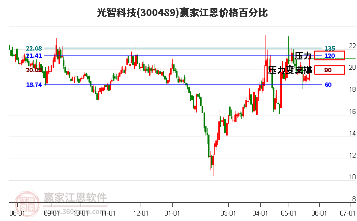 300489光智科技江恩价格百分比工具