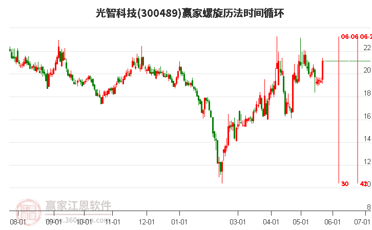 300489光智科技螺旋历法时间循环工具