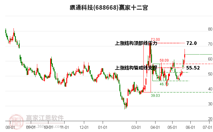688668鼎通科技贏家十二宮工具