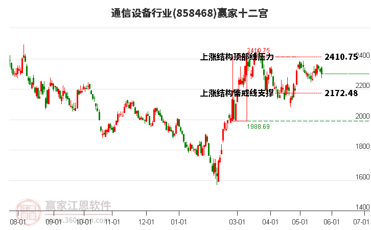858468通信設備贏家十二宮工具