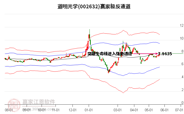 002632道明光學(xué)贏家極反通道工具