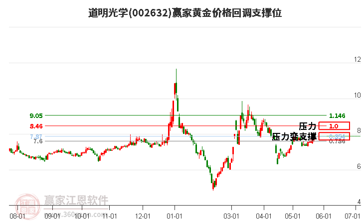 002632道明光學(xué)黃金價(jià)格回調(diào)支撐位工具