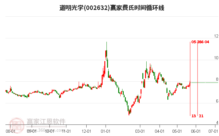 002632道明光學(xué)費(fèi)氏時(shí)間循環(huán)線工具