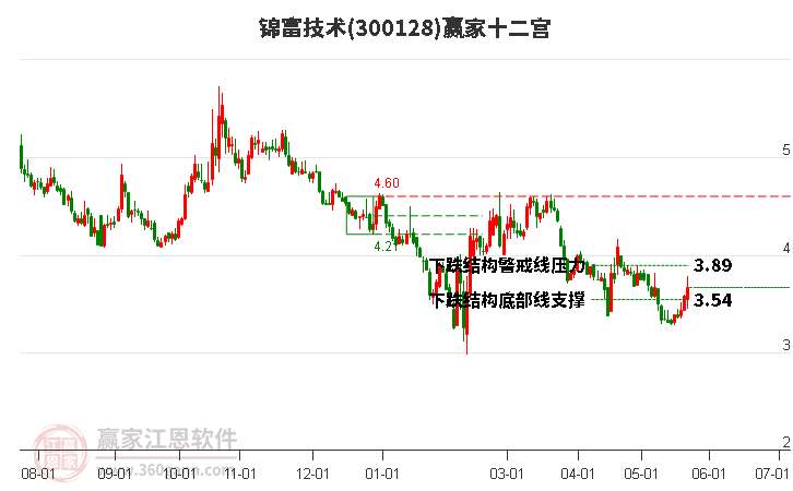 300128锦富技术赢家十二宫工具