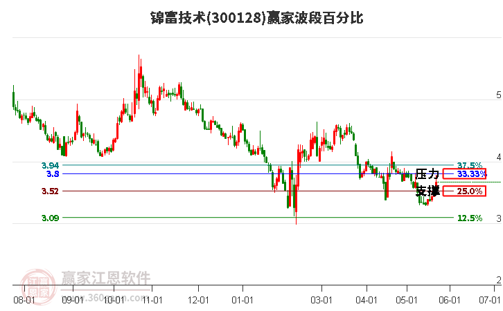 300128锦富技术波段百分比工具