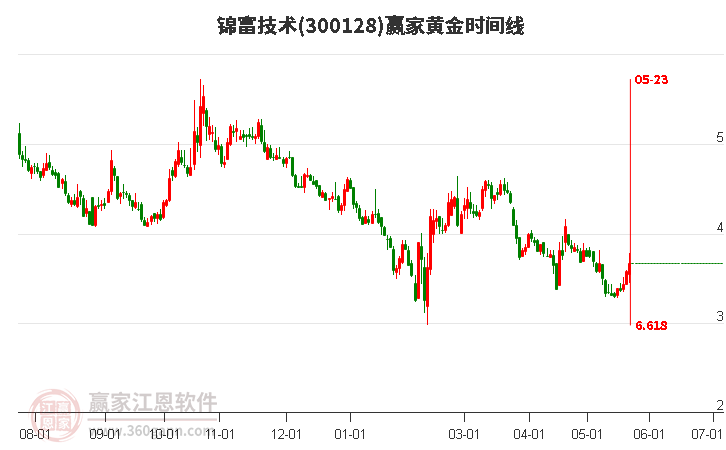 300128锦富技术黄金时间周期线工具