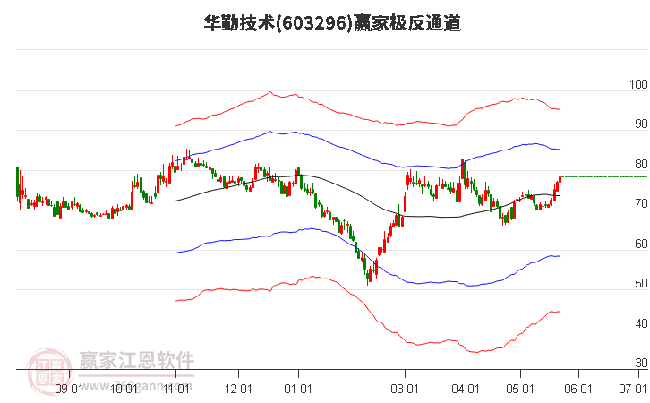 603296華勤技術(shù)贏家極反通道工具 603296華勤技術(shù)贏家極反通道工具