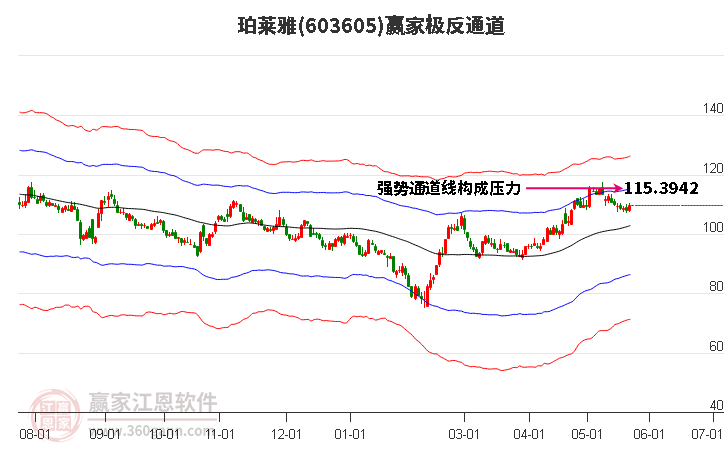 603605珀萊雅贏家極反通道工具