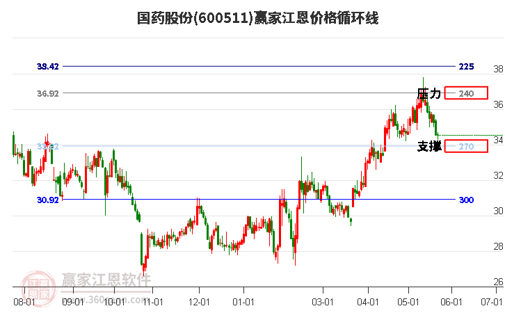 600511国药股份江恩价格循环线工具