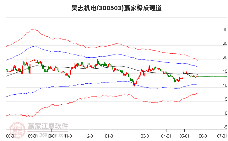 300503昊志机电赢家极反通道工具