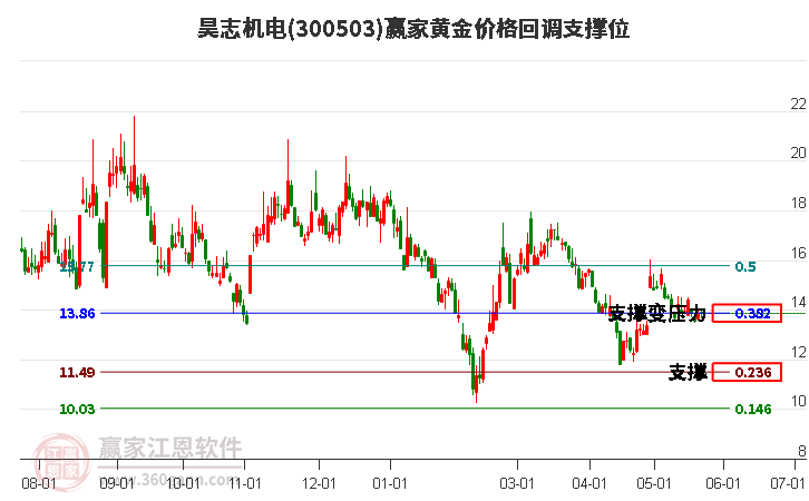 300503昊志机电黄金价格回调支撑位工具