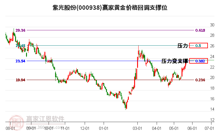 000938紫光股份黃金價格回調(diào)支撐位工具
